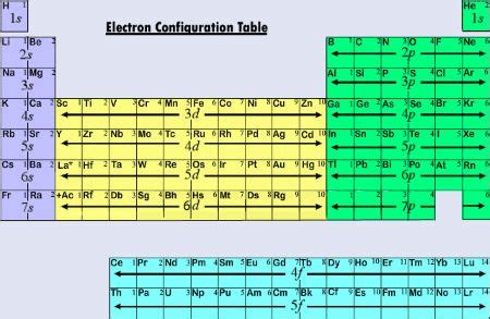 Electron Configurations in the s, p & d Orbitals - Lesson | Study.com