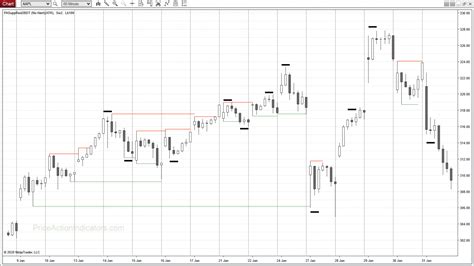 Support and Resistance – Double Bottom/Top – Price Action Indicators