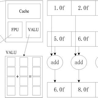 Fig.l (A): CPU Architecture including FPU and V ALU (B) Typical SIMD ...