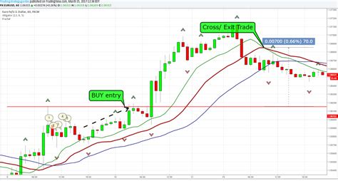 How to Trade Bill Williams Fractals- A Fractal Trading Strategy