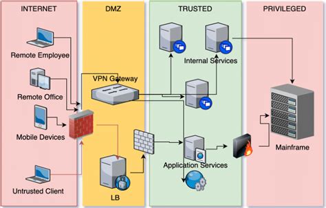 network security architecture - Utility Wall