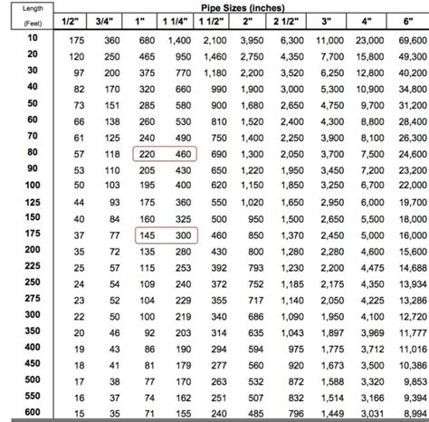 Gas Pipe Sizing | Twinsprings Research Institute