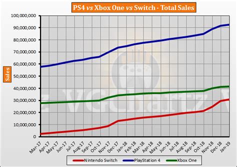 Switch vs PS4 vs Xbox One Global Lifetime Sales – January 2019