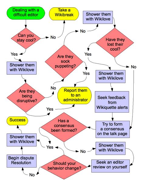 File:Difficult editor - flow chart.png