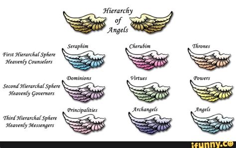 Hierarchy of Angels Seraphim Cherubim 'Thrones First Hierarchal Sphere ...