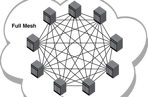 What Is Mesh Topology? Advantages And Disadvantages Of Mesh Topology