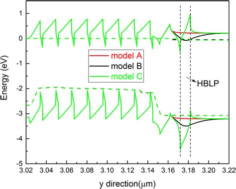 The energy band diagrams in the flat region at 35 A/cm 2 for model A,... | Download Scientific ...