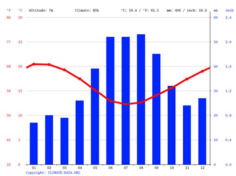 Port Lincoln climate: Average Temperature by month, Port Lincoln water temperature