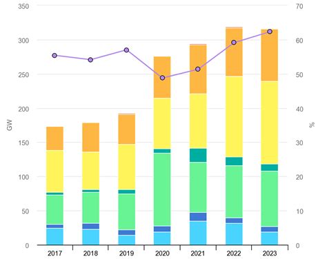 These 4 Charts Show the State of Renewable Energy in 2022 – Conferences Series