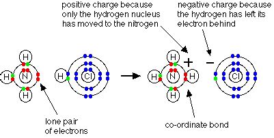 Co-ordinate/ Dative Covalent Bonding | Science Decoder