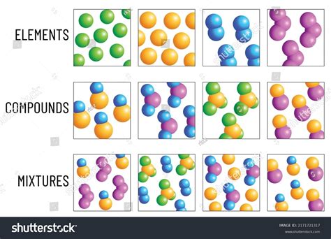 Structure Elements Vs Compounds Vs Mixtures Stock Vector (Royalty Free ...