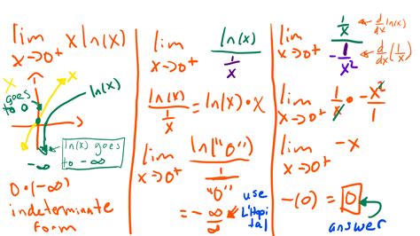 LImit of x ln x as x approaches 0 from the right | Calculus Coaches