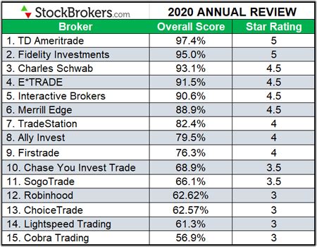 7 Best Online Brokers 2020 | StockBrokers.com