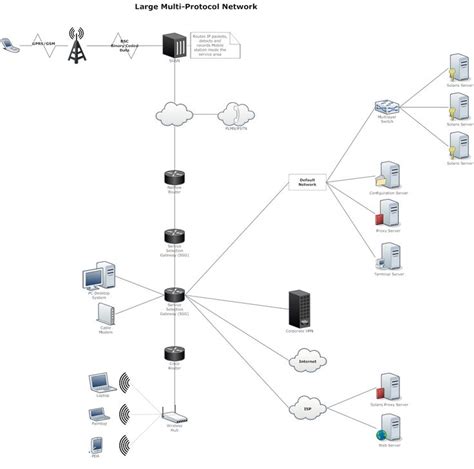 Network Diagram Example - Large Multi-Protocol Network | Computer network, Networking, Diagram