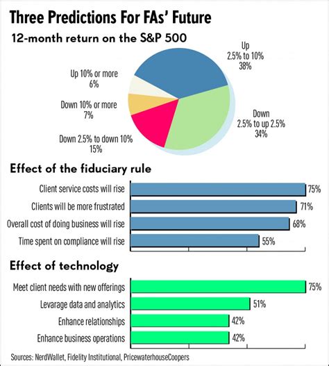 Future predictions of the stock market and more forex trading cheats