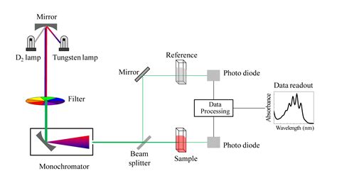 Schematic Diagram Of Absorption Spectrophotometer Spectropho