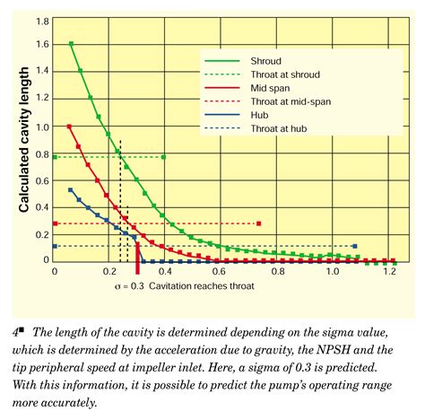 Numerical Prediction of Cavitation: Improving Pump Design | Fluid ...