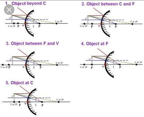 Uses Of Concave Mirror