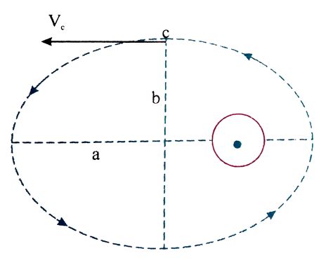 find the velocity of a satellite travelling in an elliptical orbit, wh