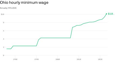 Minimum wage in Ohio gets a bump - Axios Columbus