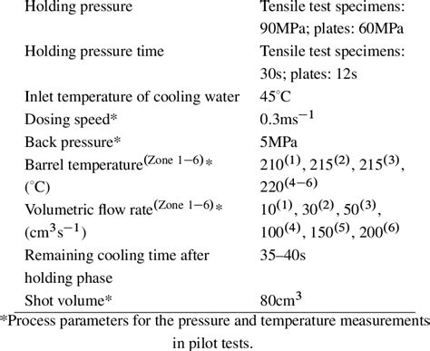 Process parameters for the injection molding process. 9 Parameter Value | Download Table