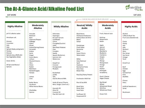 Acid & Alkaline Food Chart Go To The Link Below For ~ PDF CHARTS ...