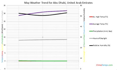 Weather in May in Abu Dhabi, United Arab Emirates