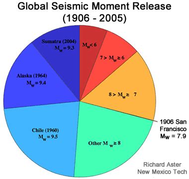 Biggest Earthquake Ever Recorded On The Richter Scale - The Earth ...