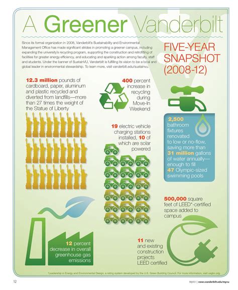 Infographic: Sustainability efforts creating a greener Vanderbilt ...