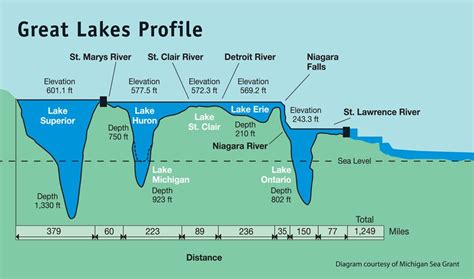 Average Depth Of The Great Lakes