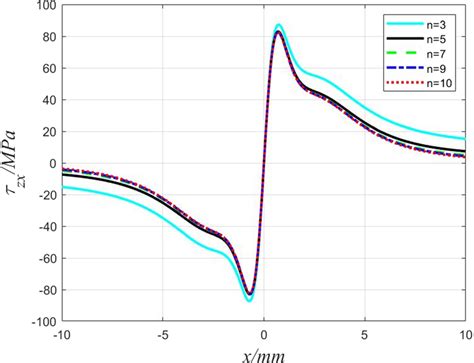 Distribution of the tangential stress τzx\documentclass[12pt]{minimal}... | Download Scientific ...