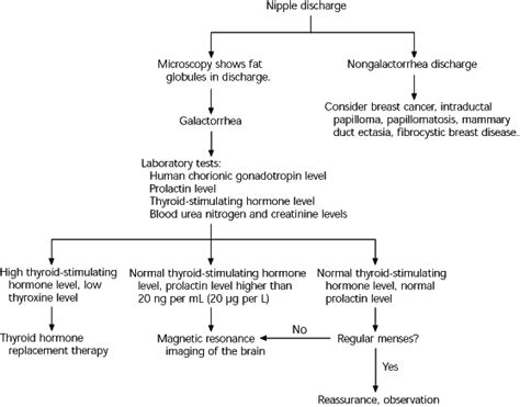 Galactorrhea: Understanding Milky Nipple Discharge, Causes, and Management