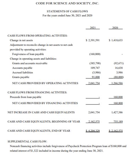 Nonprofit Financial Statements: The Complete Guide with Examples