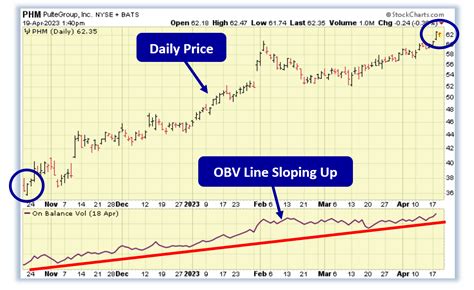 Increased Buying Pressure for PHM - TradeWins Daily