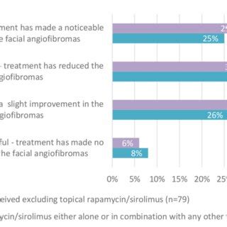 FIGURE Perceived eecacy of treatment regimens for FAs. | Download ...