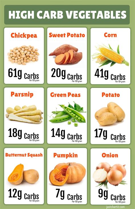 List of High Carb Vegetables Chart