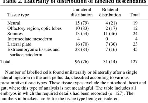 Table 2 from A fate map of the epiblast of the early chick embryo ...