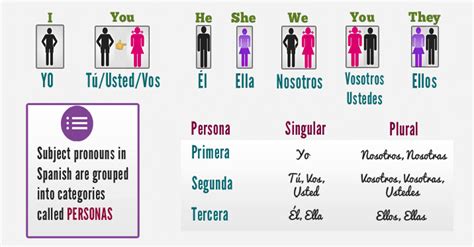 What are the Subject Pronouns in Spanish? | Vamos Academy