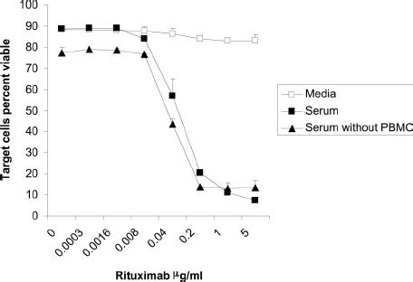 Serum inhibits changes in CD16 expression in the absence of viable... | Download Scientific Diagram