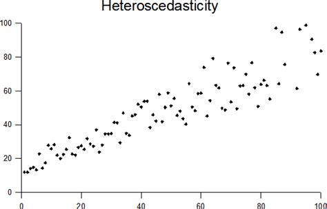 Homoscedasticity / Homogeneity of Variance/ Assumption of Equal ...