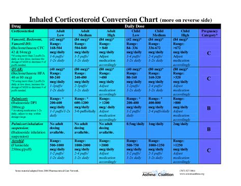 Inhaled corticosteroids conversion chart | Pharmacology | Pinterest