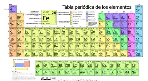 Tabla periódica de los elementos - Wikipedia, la enciclopedia libre