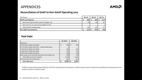 AMD Announces Q1 2016 Earnings, Posts 13% Loss - Revenue Climbs Down To US $832 Million