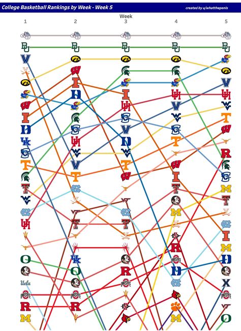 College Basketball Rankings by Week: Week 5 : r/CollegeBasketball