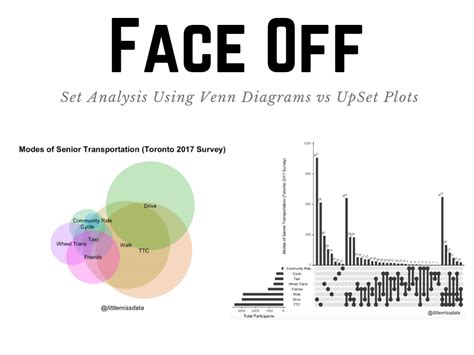 Set Analysis: A face off between Venn diagrams and UpSet plots — Little Miss Data