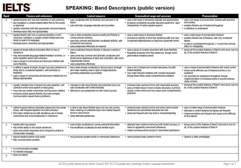 Ielts Speaking Marking Criteria