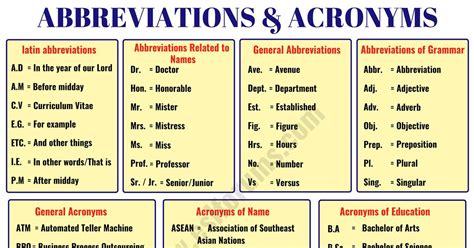 Important Abbreviation & Acronym List in English You Should Learn - ESL ...