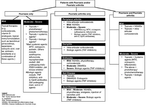 Suggested treatment algorithm for patients with psoriasis and/or ...