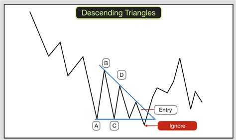 Trading triangles in chart patterns