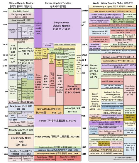 Korean & World History Comparative Timeline 역사 연표 | Sageuk: Korean Historical Dramas